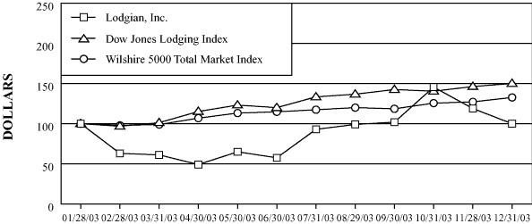 (PERFORMANCE GRAPH)